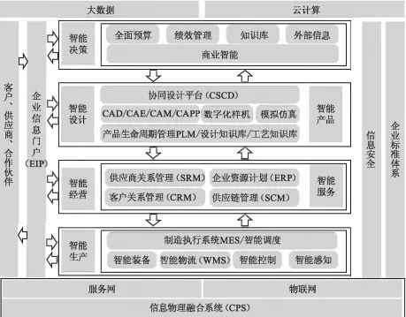 從信息化、數(shù)字化邁向智能工廠 信息系統(tǒng)集成服務(wù)的關(guān)鍵路徑
